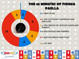 35 MINUTES OF FIDEUA